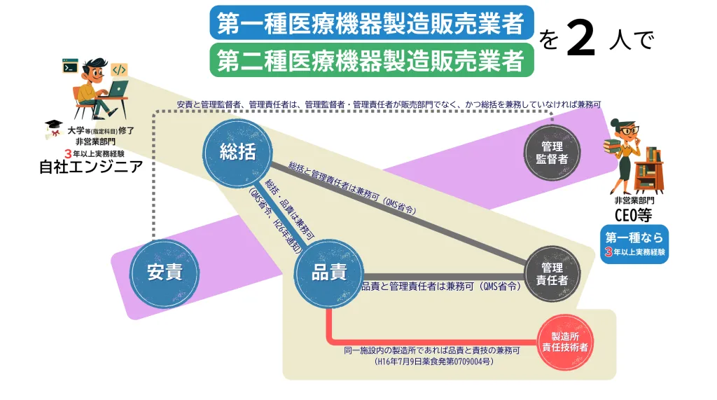 第一種医療機器製造販売業（クラス3 SaMD）における最少2名体制の兼務組織図（総括・品責の兼務）