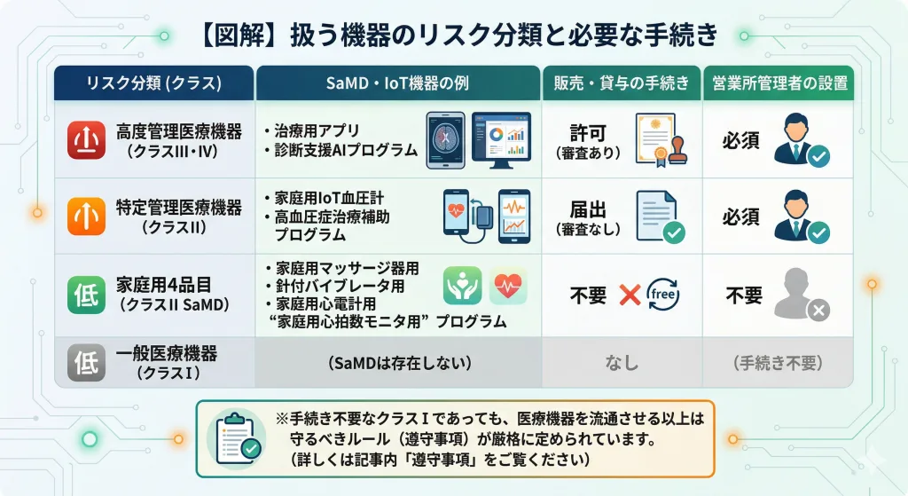 SaMDやIoT機器のクラス分類と販売・貸与に必要な手続き(許可・届出)の対応表