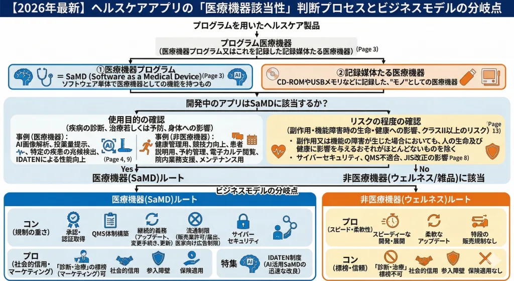 医療機器プログラム(SaMD)の該当性判断基準の図解