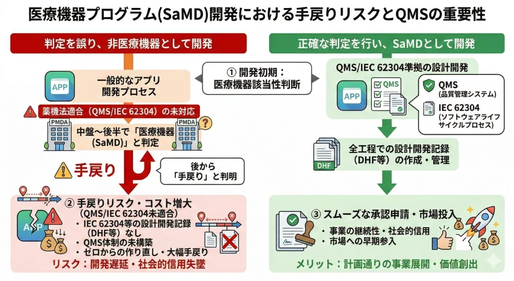 医療機器プログラム開発における手戻りリスクとQMS(品質管理システム)対応の重要性