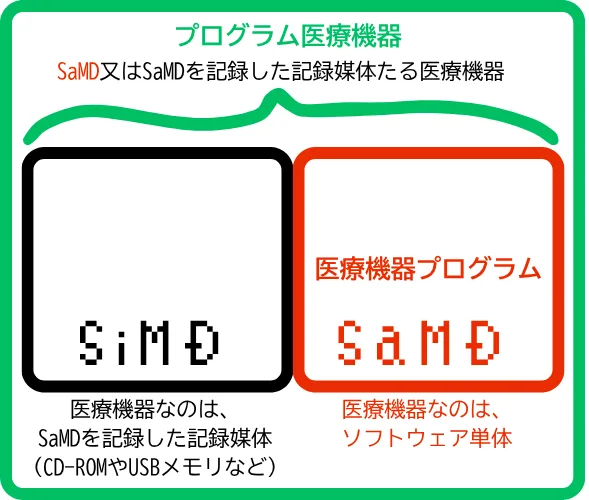 プログラム医療機器(SaMD)・医療機器プログラム・SiMDの用語定義と包含関係の図解