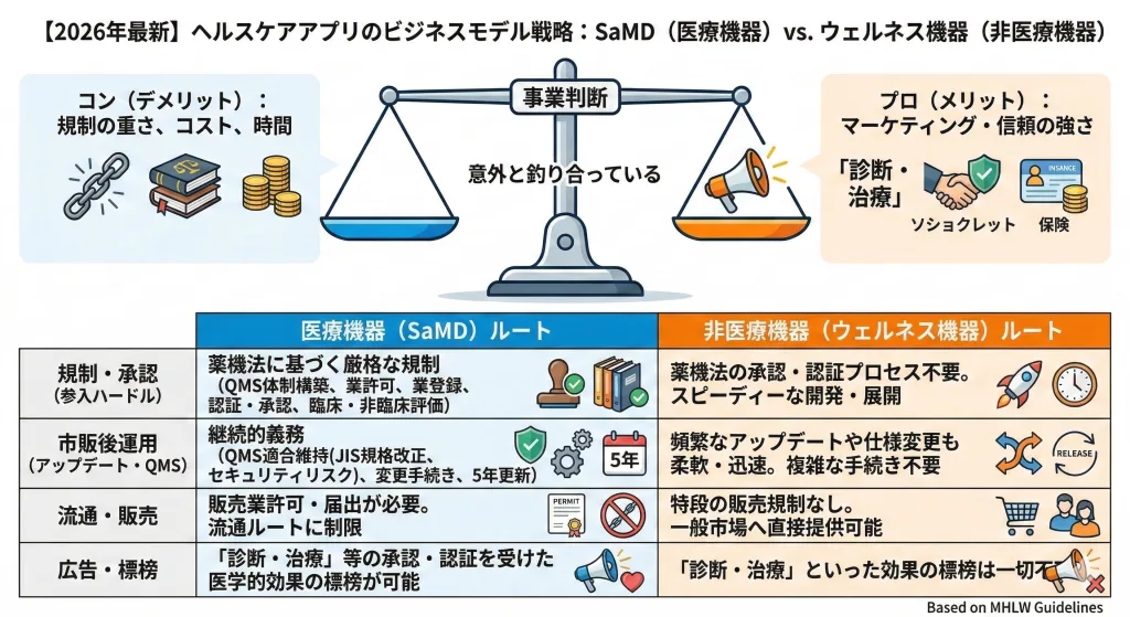 プログラム医療機器(SaMD)と非医療機器(ウェルネス機器)のビジネスモデルとプロコン比較