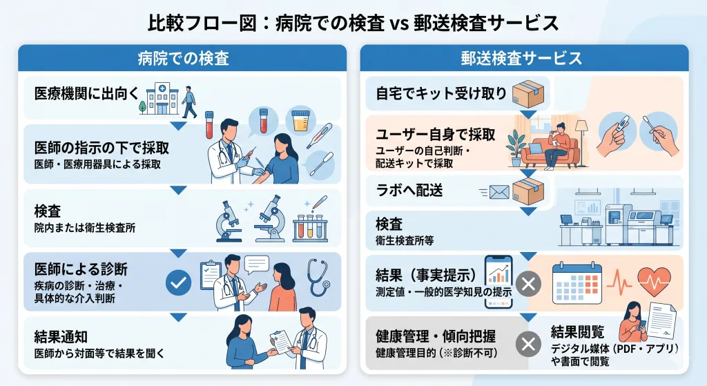 従来の医療機関での検査と郵送検査サービスのプロセス比較図