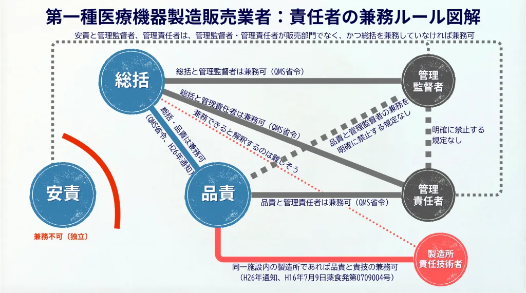 第一種医療機器製造販売業の責任者と製造所責任技術者との兼務可否および同一所在地条件（同一敷地内等）の相関図