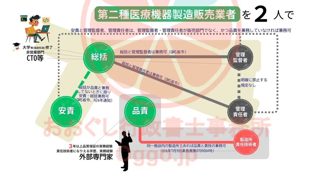 第二種医療機器プログラム製造販売業(クラス2 SaMD)において、外部専門家を品責・責任技術者として活用した最少2名体制の組織図