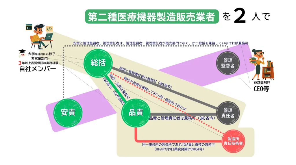 第二種医療機器製造販売業(クラス2 SaMD)における最少2名体制の兼務組織図(総括・品責の兼務)