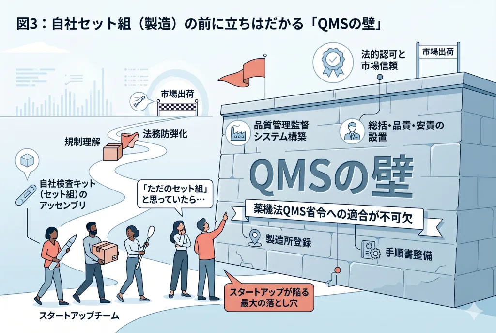スタートアップが直面するQMS体制（薬機法）の壁のイメージ図