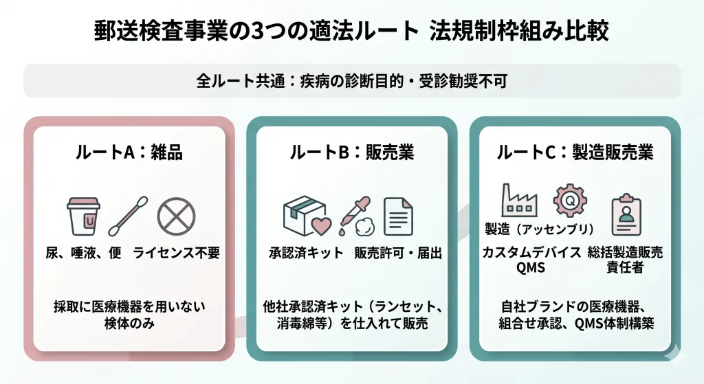 郵送検査事業の3つの適法ルート（雑品・販売業・製造販売業）の法規制枠組みの比較図