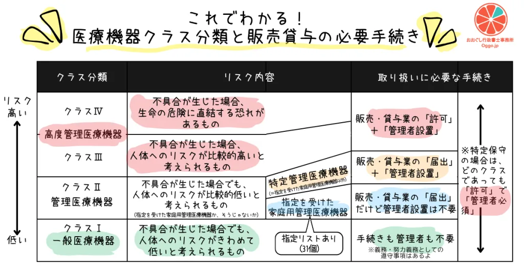 医療機器のクラス分類（クラスI〜IV）ごとの販売・貸与業に必要な手続き（許可・届出・不要）および営業所管理者の設置要否をまとめた一覧図
