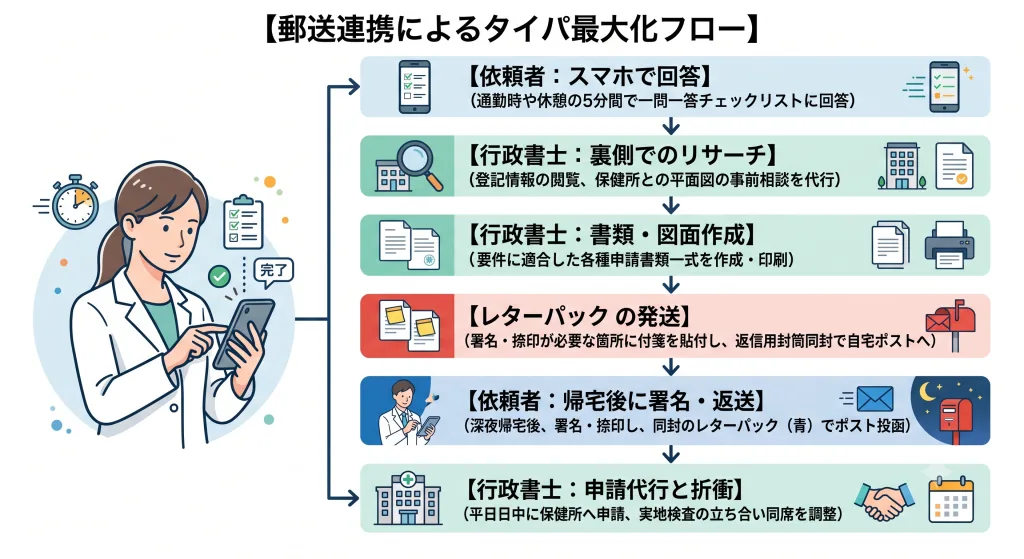 開局予定日に開設するための、郵送連携による開設手続き[依頼者：スマホで回答]（通勤時や休憩の5分間で一問一答チェックリストに回答）、[行政書士：裏側でのリサーチ]（登記情報の閲覧、保健所との平面図の事前相談を代行）、[行政書士：書類・図面作成]（要件に適合した各種申請書類一式を作成・印刷）、[レターパックの発送]（署名・捺印が必要な箇所に付箋を貼付し、返信用封筒同封で自宅ポストへ）、[依頼者：帰宅後に署名・返送] （深夜帰宅後、署名・捺印し、同封のレターパック（青）でポスト投函）[行政書士：申請代行と折衝]（平日日中に保健所へ申請、実地検査の立ち合い同席を調整）