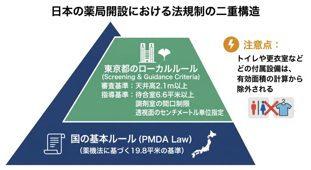 薬局開設における国の構造設備規則と東京都独自のローカルルールの関係図