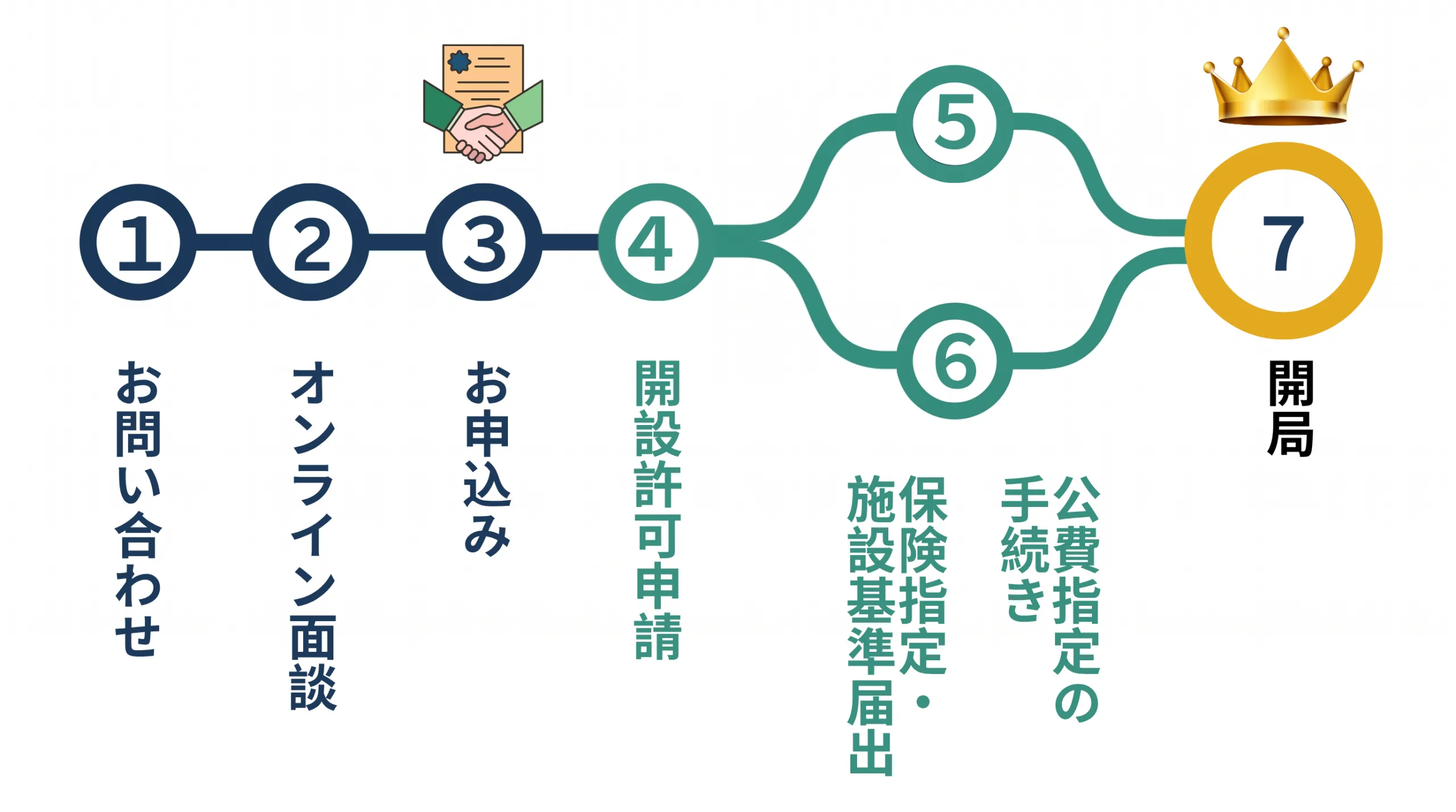 おおぐし行政書士事務所の薬局開設・承継コンサルティングのご相談から開局までの全体フロー図。問い合わせ、面談、郵送連携、開設許可申請、保険指定・公費連携の並行サポートを経て開局にいたる7ステップを可視化しています。