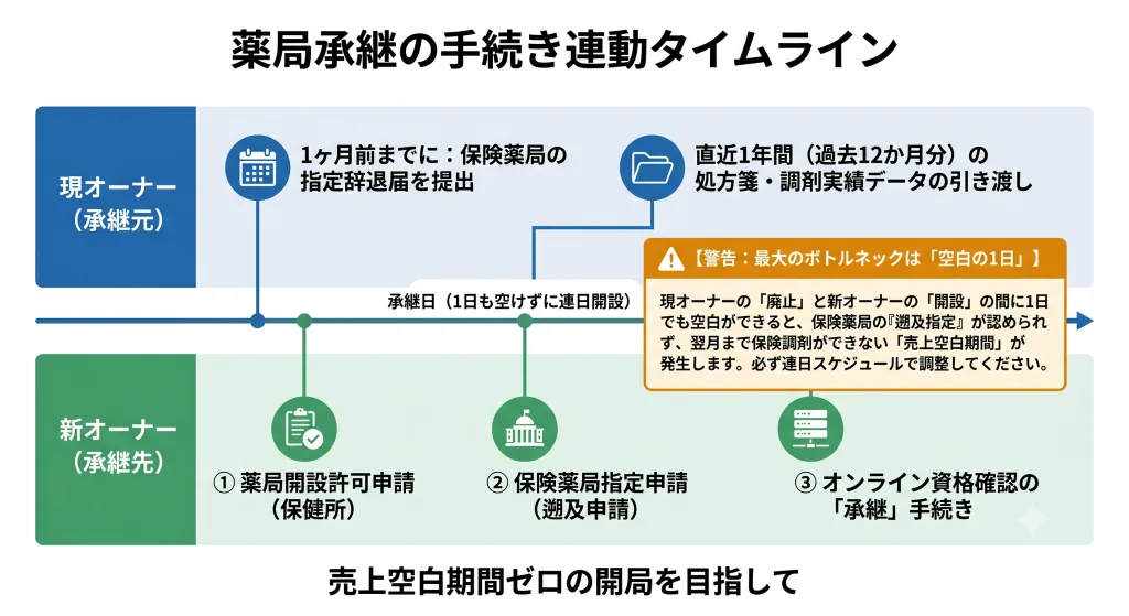 薬局承継時の手続き連動タイムライン。前薬局の廃止届、施設基準データ回収、オンライン資格確認承継のタイミングを図解。